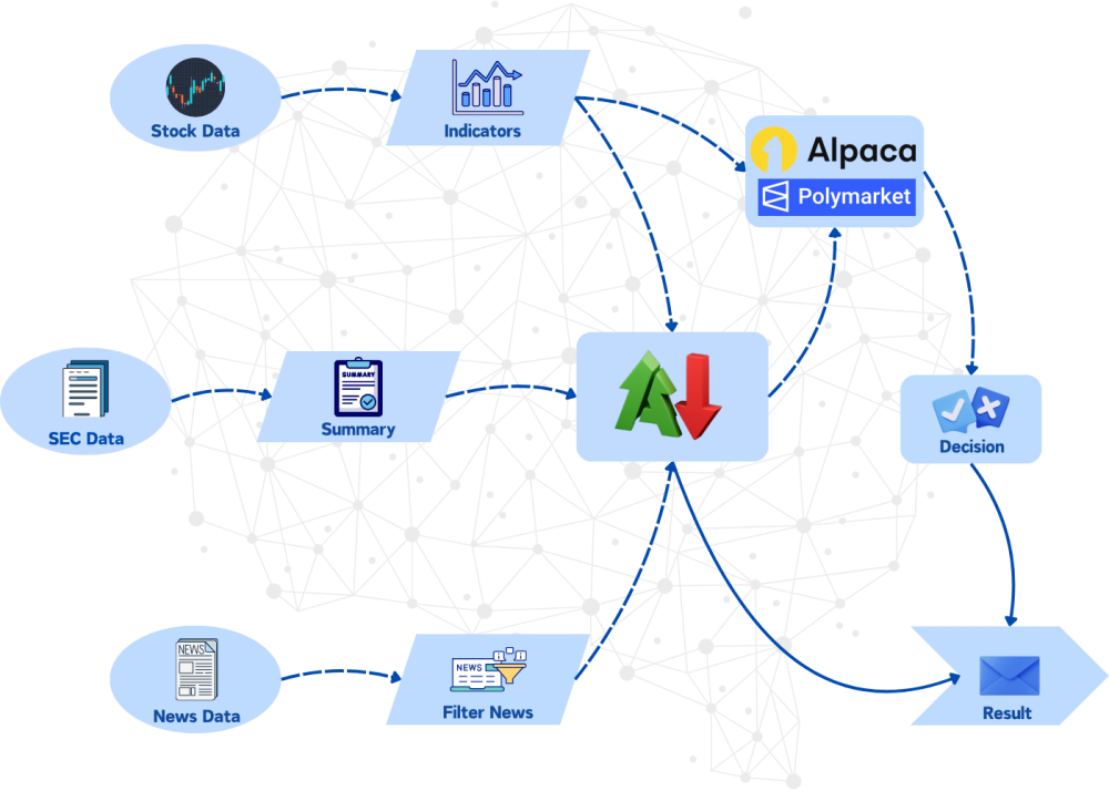 Stock Prediction System Architecture Flow Diagram